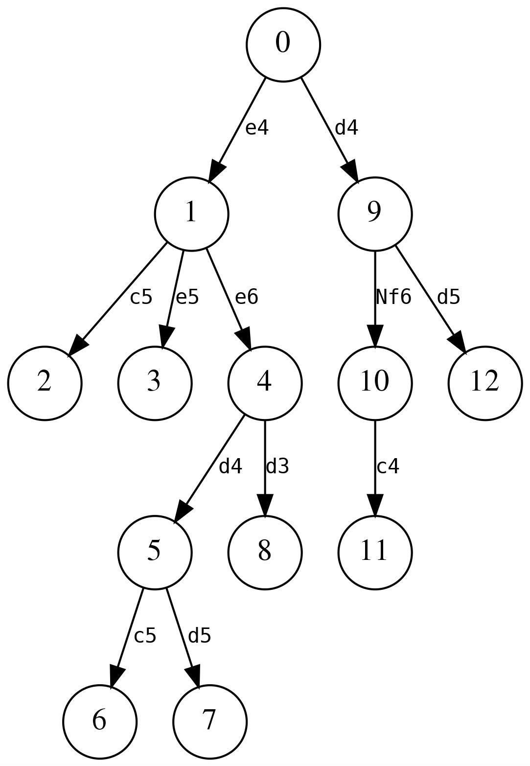 position tree1