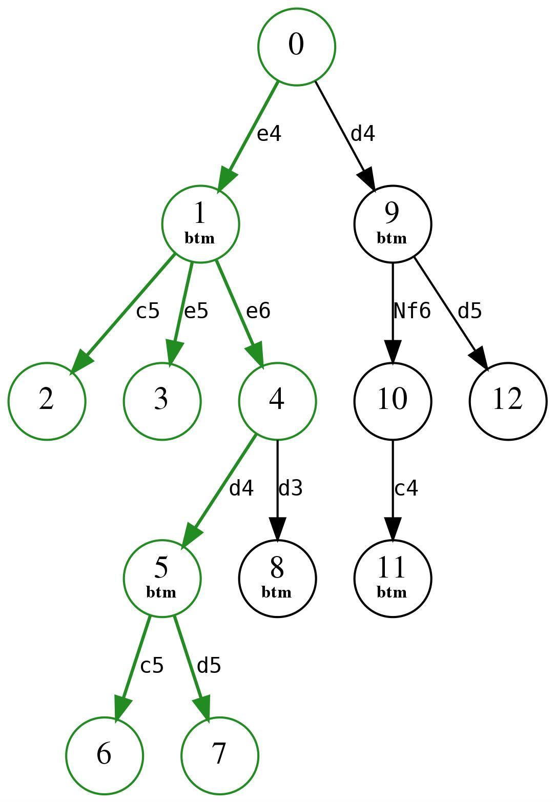 position tree3